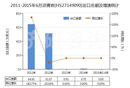 2011-2015年6月瀝青巖(HS27149090)出口總額及增速統(tǒng)計